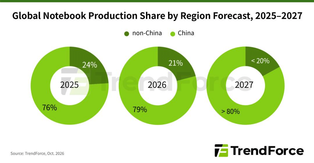 L’AI rincara i notebook e li riporta in Cina: il de-risking perde sui costi 3 image 260