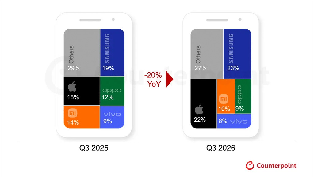 Mercato smartphone -20%: Samsung e Apple vincono la crisi delle memorie 3 image 288