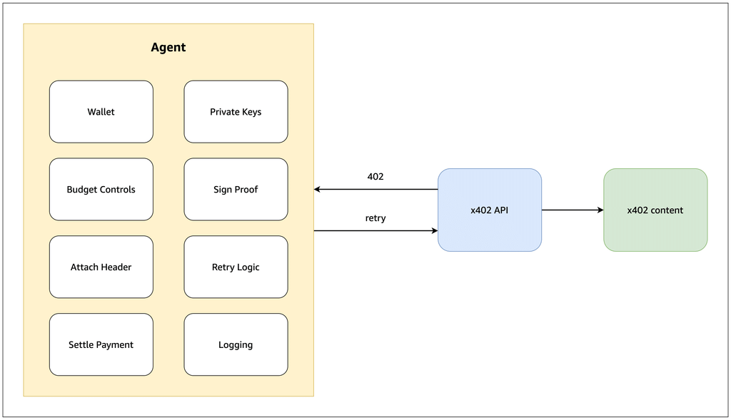AWS automatizza il cloud: agenti pagano e Redshift evita conflitti Iceberg 3 image 334
