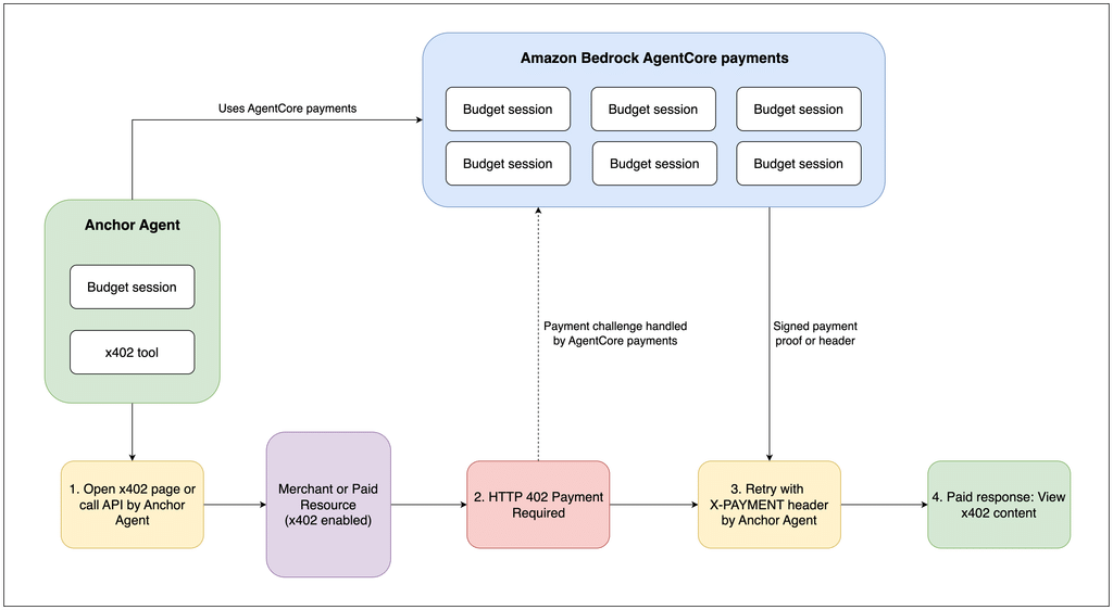 AWS automatizza il cloud: agenti pagano e Redshift evita conflitti Iceberg 4 image 335