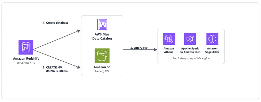 AWS automatizza il cloud: agenti pagano e Redshift evita conflitti Iceberg 5 image 336