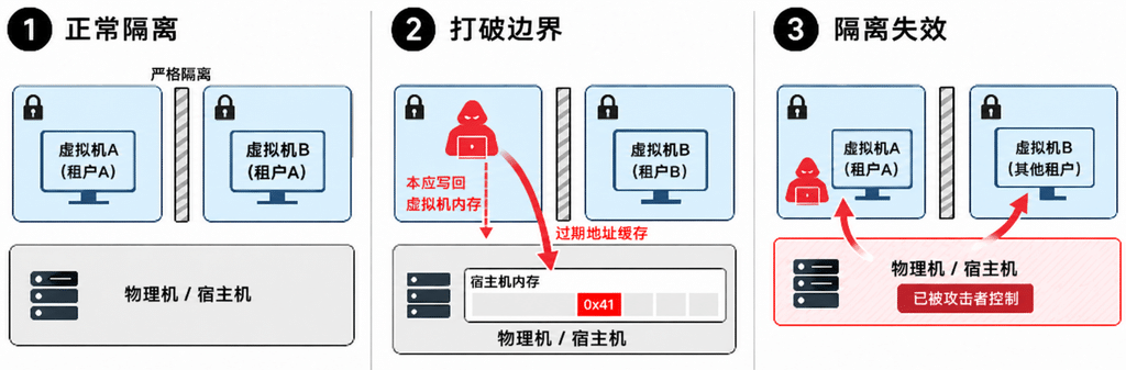 Linux, Vghost trovato dall’AI porta a root e può evadere una macchina virtuale 3 image 337