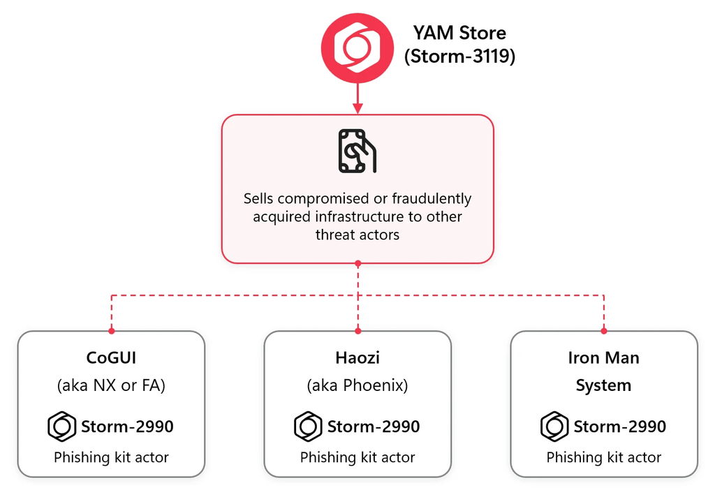 Microsoft colpisce YAM Store: un miliardo di phishing in 150 Paesi 4 image 344