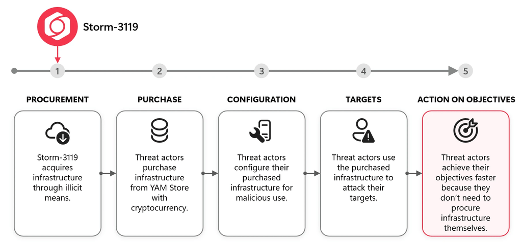 Microsoft colpisce YAM Store: un miliardo di phishing in 150 Paesi 5 image 345