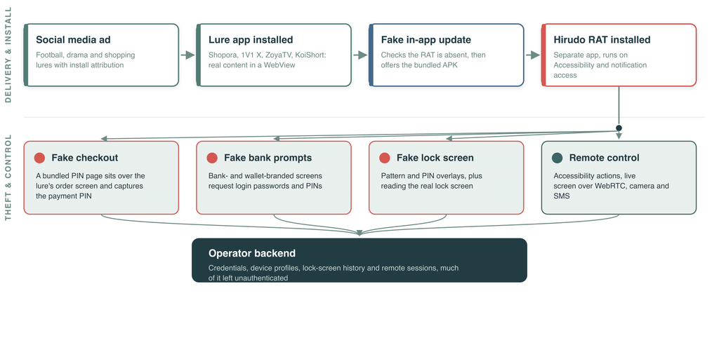 Hirudo sostituisce le app bancarie Android per aggirare Play Integrity 3 image 352