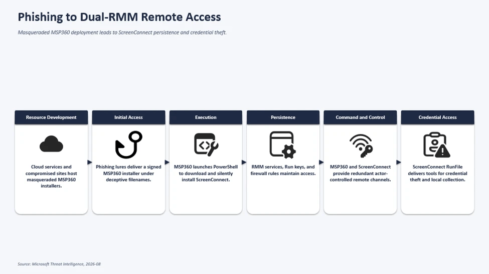 Phishing installa MSP360 e ScreenConnect: gli RMM diventano persistenza invisibile 3 image 36