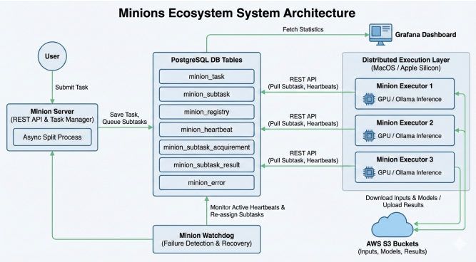 Apple Minions trasforma i Mac inattivi in un cloud GPU per l’AI 3 image 365