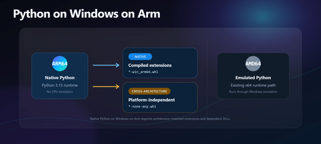 Python 3.15 rende Windows on Arm finalmente nativo per gli sviluppatori 2 image 369