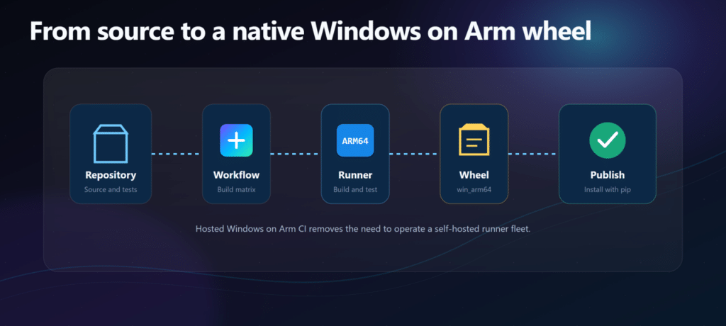 Python 3.15 rende Windows on Arm finalmente nativo per gli sviluppatori 5 image 372