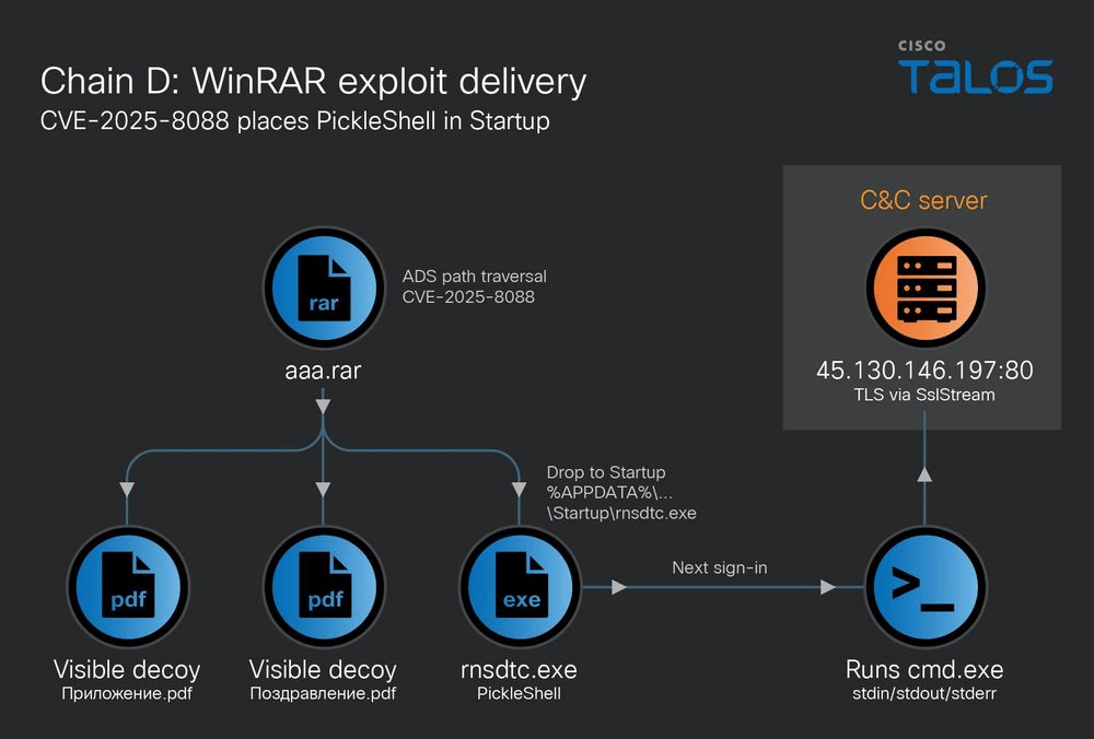 UAT-6275 spia i governi CIS: nexus kazako e exploit WinRAR 8 image 394
