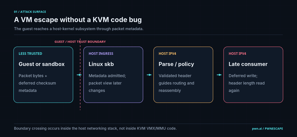PwnEscape rompe KVM dal networking Linux: una VM può leggere l’host 1 image 399