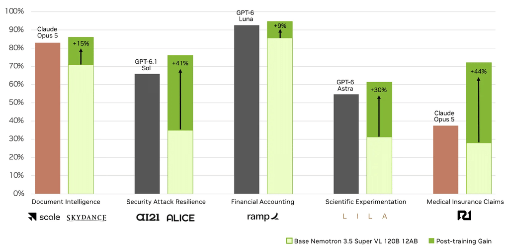 NVIDIA Nemotron 3.5 porta gli agenti AI dal data center al PC locale 5 image 427