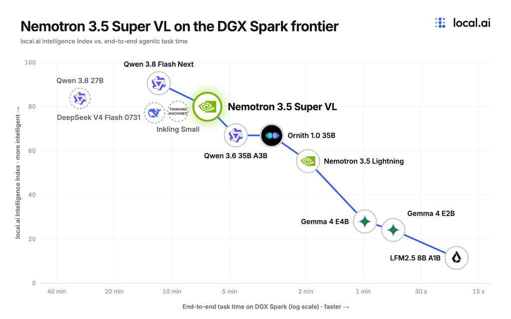 NVIDIA Nemotron 3.5 porta gli agenti AI dal data center al PC locale 6 image 428