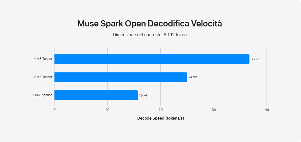 Meta Muse Spark Open porta 816 miliardi di parametri dal Mac Studio ad AWS 3 image 429