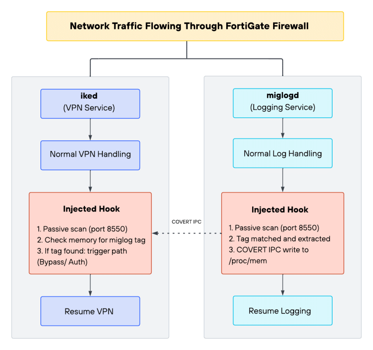 PEERSTITCH infetta FortiGate dopo il furto dei segreti di oltre 500 firewall 5 image 435
