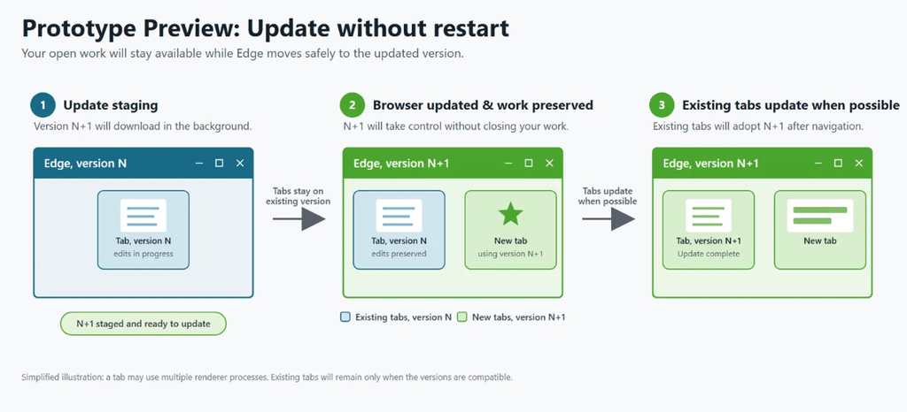 Microsoft Edge prepara gli aggiornamenti senza riavvio per chiudere il patch gap 1 image 448