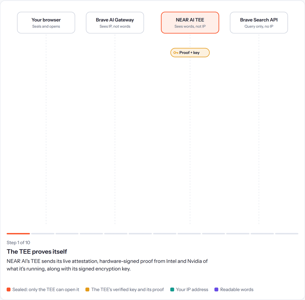 Brave cifra Leo end-to-end: nemmeno il browser può leggere le chat AI 4 image 450