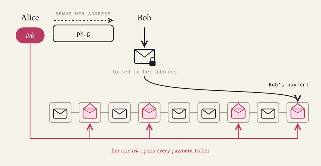 Zcash, swap NEAR Intents a rischio privacy quantistica: la difesa di Zakura 3 image 462