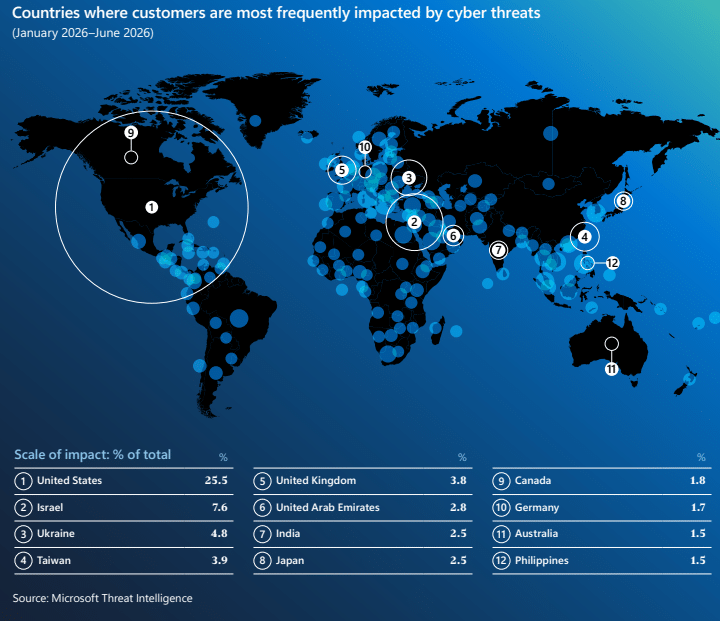 Microsoft: l’AI comprime i tempi degli attacchi, identità e cloud sono il nuovo fronte cyber 3 image 47