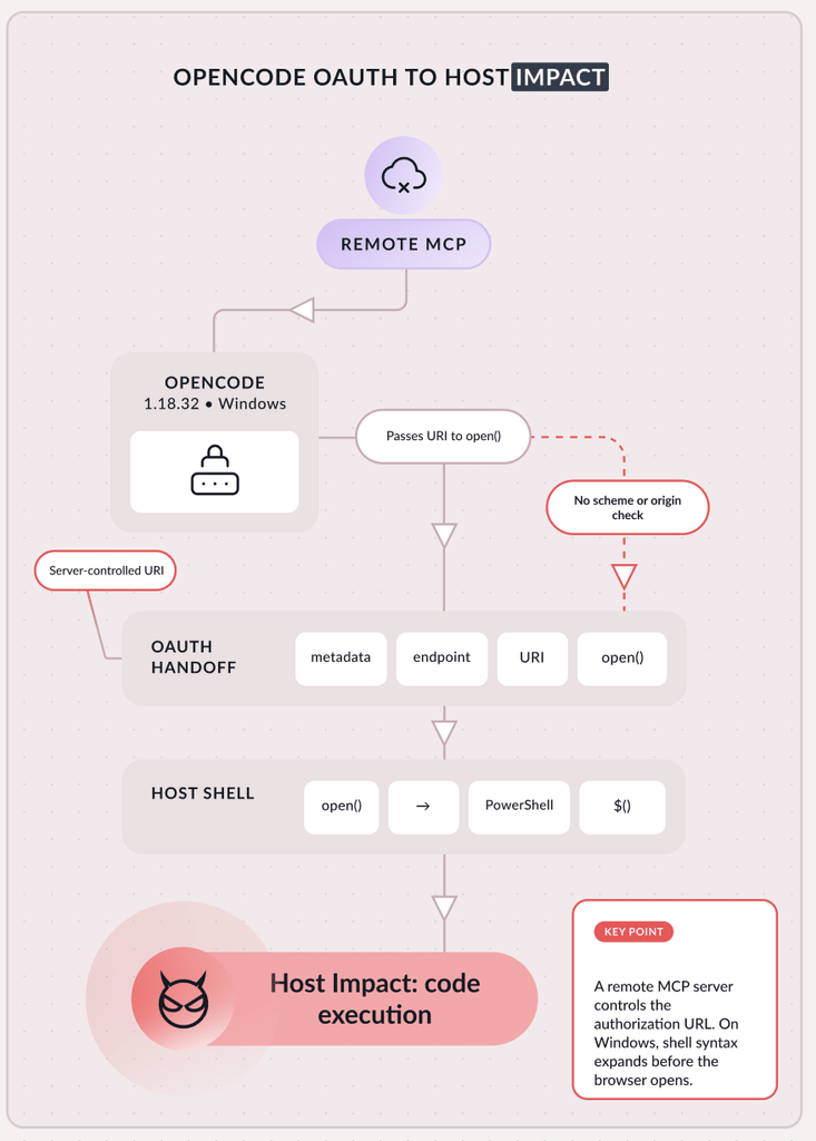 OpenCode e LiteLLM, agenti AI a rischio tra RCE e token GitHub 3 image 529