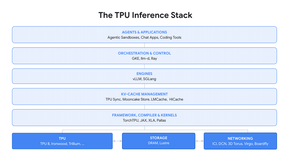 Google sfida Nvidia: TPU in produzione da Meta e microVM per agenti AI 3 image 545