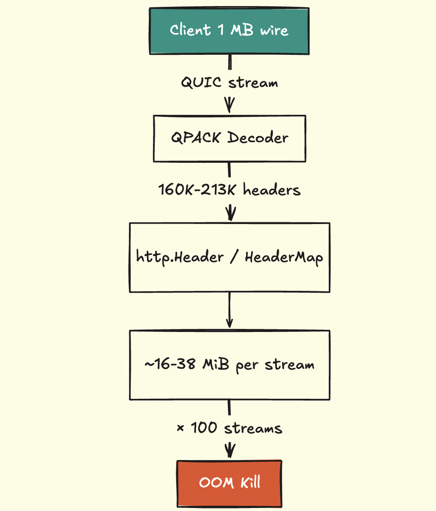 GitLab a rischio RCE, Node.js e HTTP/3 aprono nuove falle nei server 3 image 548