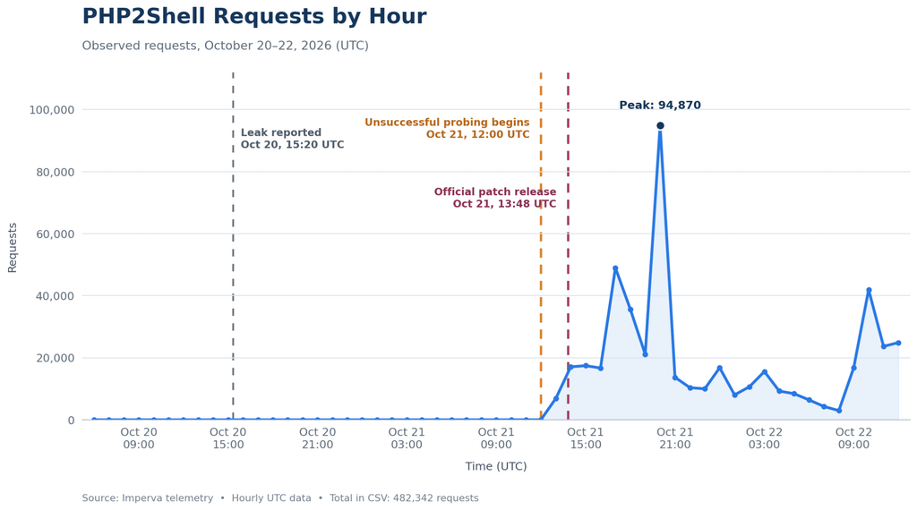 PHP2Shell, 22,6 milioni di istanze esposte: CERT-AGID pubblica i test 3 image 556