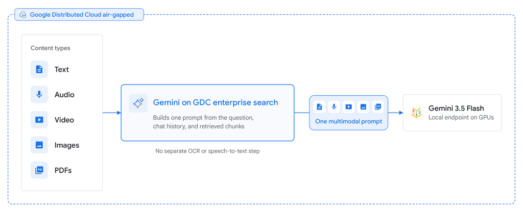 Google porta Gemini nei data center isolati: AI sovrana con Nvidia Blackwell 5 image 581