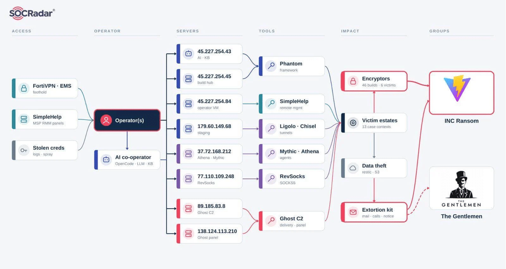 INC e The Gentlemen, sette server svelano il ransomware gestito dall’AI 3 image 582