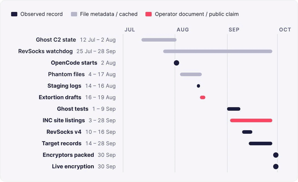 INC e The Gentlemen, sette server svelano il ransomware gestito dall’AI 4 image 583
