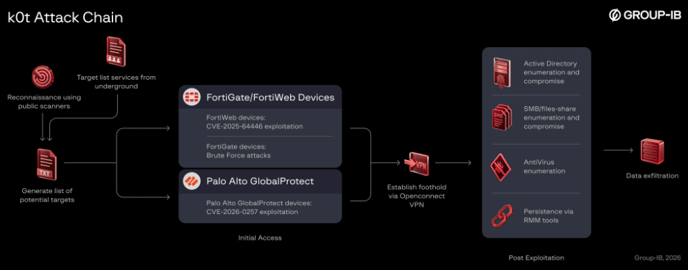 Fortinet nel mirino di k0t, Quest violata e Popcorn Time a rischio 4 image 587