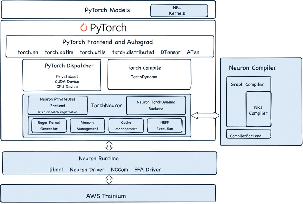 AWS porta PyTorch su Trainium, in Cina le RTX 5090 diventano server AI 3 image 603