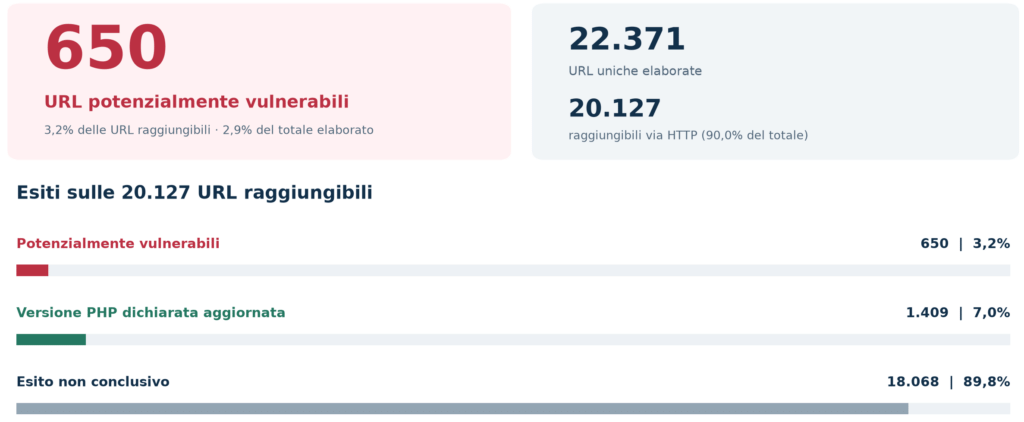 PHP2Shell, 650 URL della PA a rischio: AWS rimuove le CA eMudhra 3 image 608