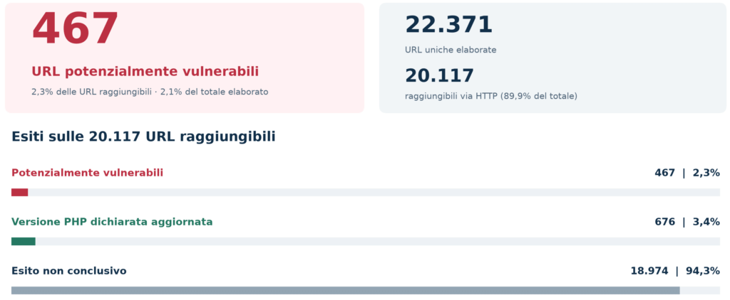 CISA inserisce PHP2Shell nel KEV: patch urgenti sui server italiani 3 image 637