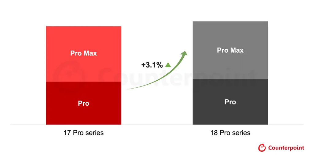 iPhone 18 Pro cresce del 3,1%: Cina a +29%, USA in calo del 4% 3 image 669