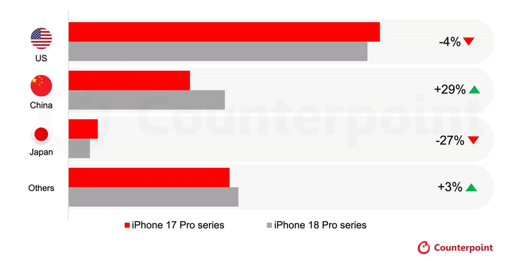 iPhone 18 Pro cresce del 3,1%: Cina a +29%, USA in calo del 4% 4 image 670