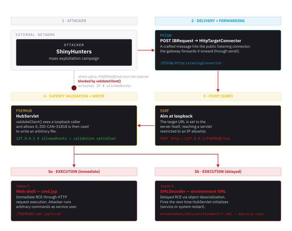 Node2Shell entra nel KEV CISA: patch urgenti per Adobe e Tailscale 3 image 686