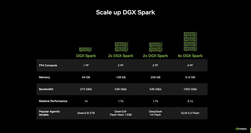 Nvidia dimezza DGX Spark: 64 GB a 4.999 dollari per l’AI locale 4 image 69