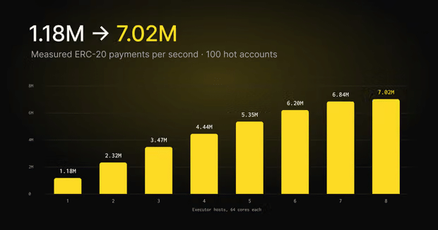 Stellar testa 7 milioni di pagamenti: Securitize e banche accelerano 4 image 694