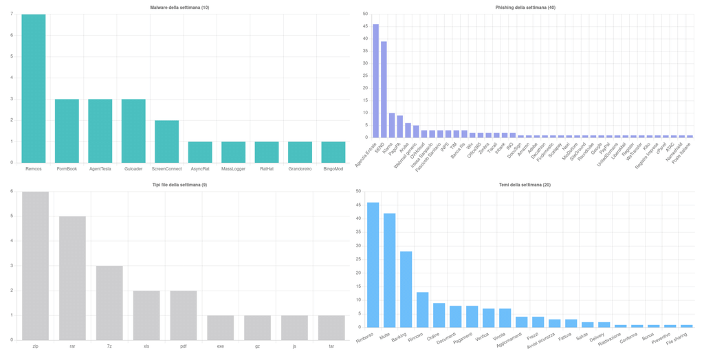 CERT-AgID, settembre accelera: 762 campagne in 28 giorni e phishing PA 5 image 71