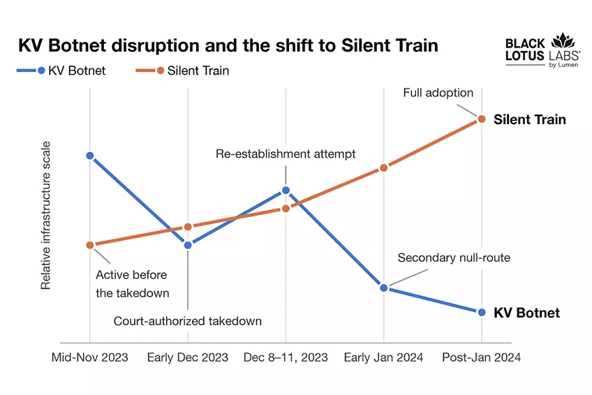 Volt Typhoon usa Silent Train e KeyDrift per infiltrare reti SD-WAN 3 image 711