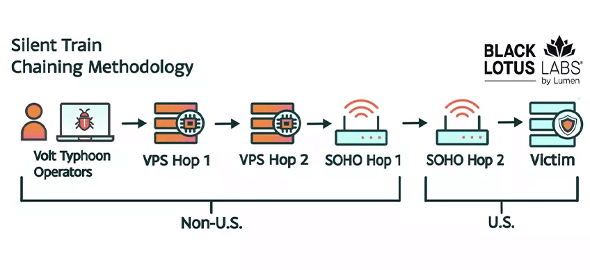 Volt Typhoon usa Silent Train e KeyDrift per infiltrare reti SD-WAN 4 image 712
