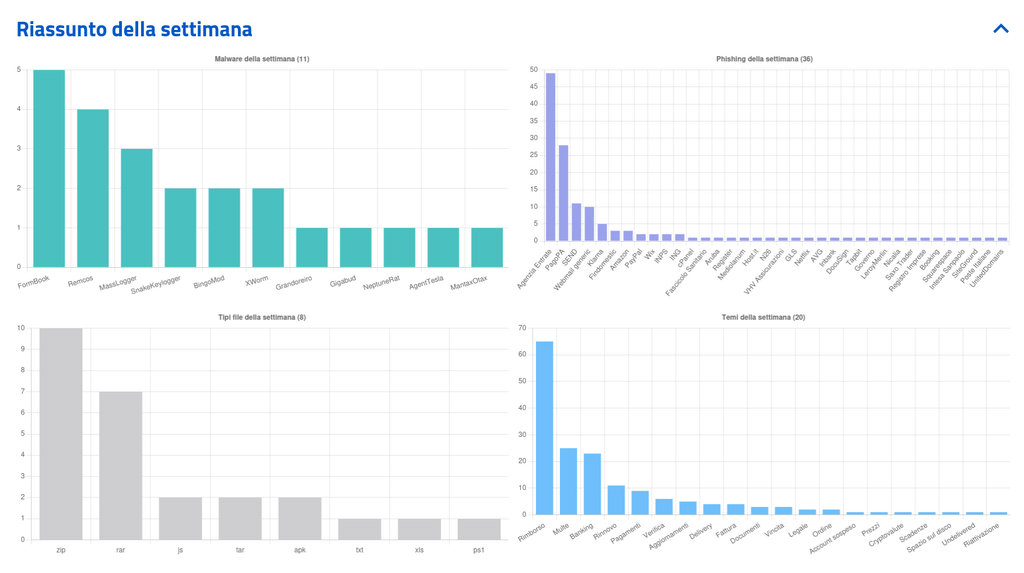 CERT-AgID, settembre accelera: 762 campagne in 28 giorni e phishing PA 4 image 72