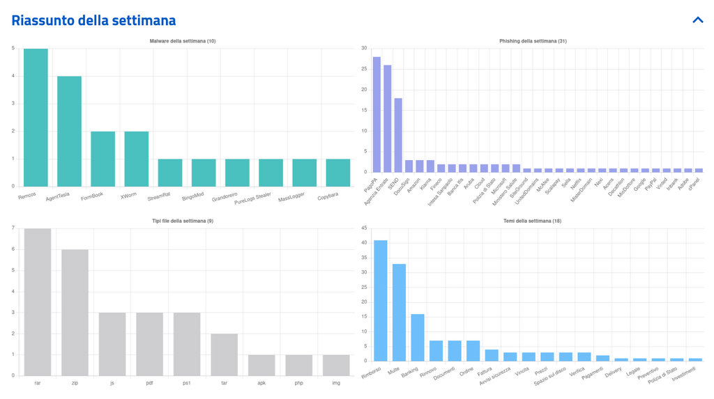CERT-AgID, settembre accelera: 762 campagne in 28 giorni e phishing PA 3 image 73