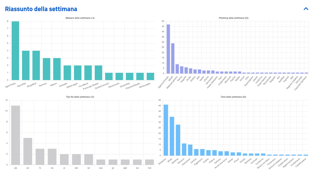 CERT-AgID, settembre accelera: 762 campagne in 28 giorni e phishing PA 6 image 74