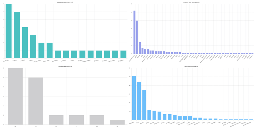 CERT-AgID, settembre accelera: 762 campagne in 28 giorni e phishing PA 7 image 75