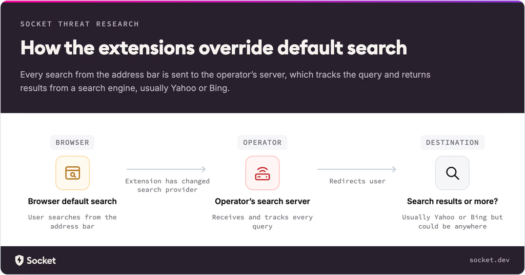 SearchJacked dirotta 13 milioni di utenti, Chrome chiude 21 falle 3 image 758