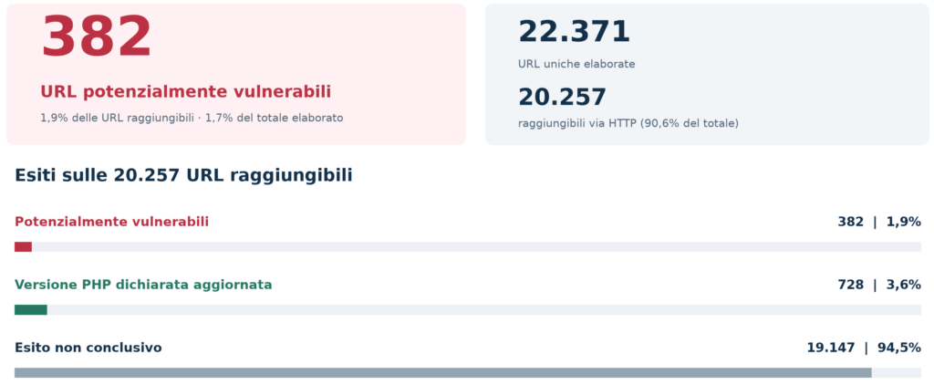 PHP2Shell, CERT-AGID: 382 URL a rischio e nuovi strumenti per la PA 3 image 783