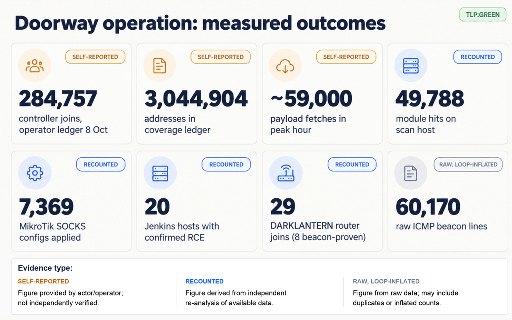Doorway, botnet IoT con 59 exploit e 11.363 reclutamenti in un’ora 4 image 808